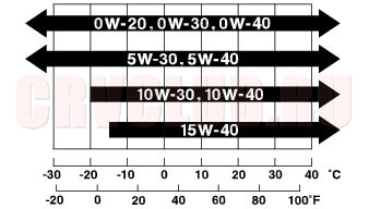 Honda atf-z1 viscosity index